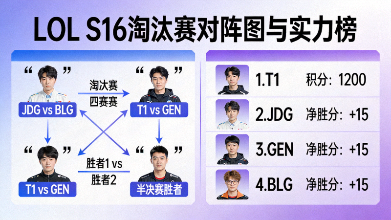 LOL电竞S16焦点对决配图：淘汰赛对阵图与战队实力榜数据展示